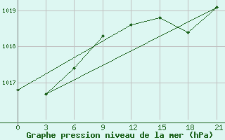 Courbe de la pression atmosphrique pour Monte Real