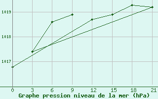 Courbe de la pression atmosphrique pour Naro-Fominsk