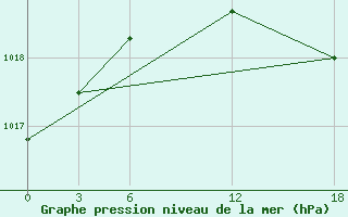 Courbe de la pression atmosphrique pour Opochka