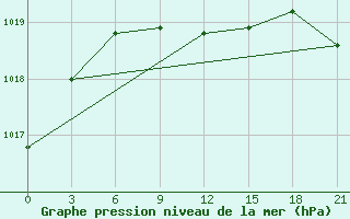 Courbe de la pression atmosphrique pour Nazimovo