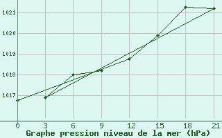 Courbe de la pression atmosphrique pour Simferopol