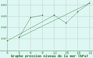 Courbe de la pression atmosphrique pour Ternopil