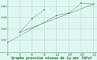 Courbe de la pression atmosphrique pour Taganrog