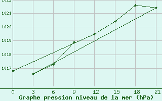 Courbe de la pression atmosphrique pour Lovetch