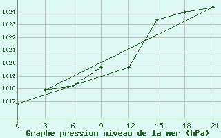 Courbe de la pression atmosphrique pour Bujaga