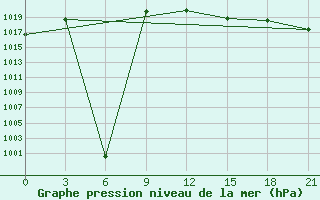 Courbe de la pression atmosphrique pour Kasin