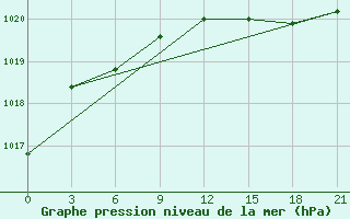 Courbe de la pression atmosphrique pour Pinega