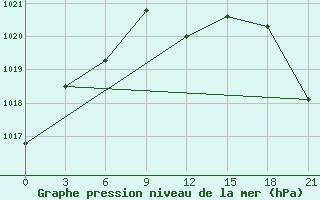 Courbe de la pression atmosphrique pour Krasnyy Kholm