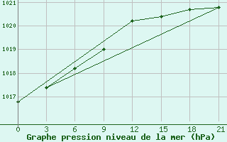 Courbe de la pression atmosphrique pour Biser