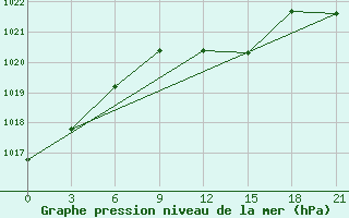 Courbe de la pression atmosphrique pour Primorsko-Ahtarsk