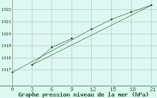 Courbe de la pression atmosphrique pour Slavgorod