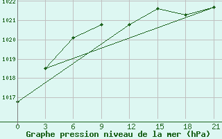 Courbe de la pression atmosphrique pour Rjazsk