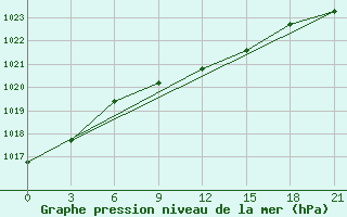 Courbe de la pression atmosphrique pour Kazan