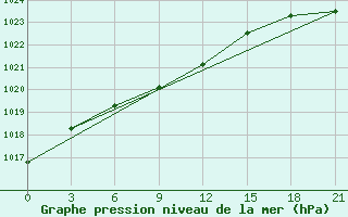 Courbe de la pression atmosphrique pour Kojnas