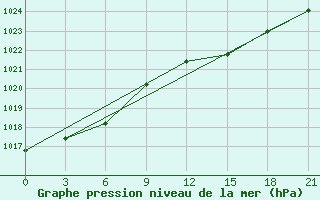 Courbe de la pression atmosphrique pour Glasgow (UK)