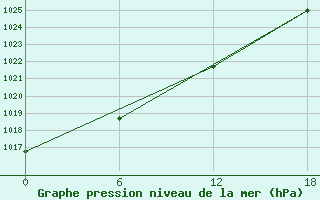 Courbe de la pression atmosphrique pour Padun