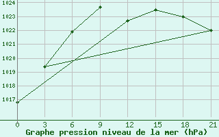 Courbe de la pression atmosphrique pour Konotop