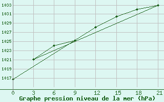 Courbe de la pression atmosphrique pour Divnoe