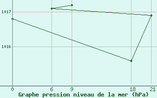 Courbe de la pression atmosphrique pour Beja