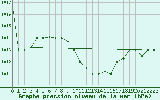 Courbe de la pression atmosphrique pour Balikesir