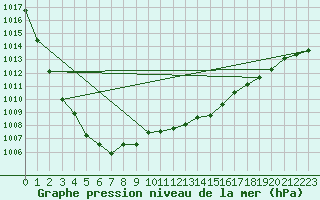 Courbe de la pression atmosphrique pour Manschnow