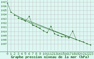 Courbe de la pression atmosphrique pour Fairbanks, Fairbanks International Airport