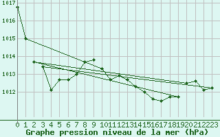 Courbe de la pression atmosphrique pour Mahia Aws