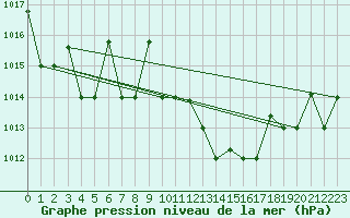 Courbe de la pression atmosphrique pour Mascara-Ghriss