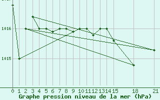 Courbe de la pression atmosphrique pour Decimomannu