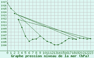 Courbe de la pression atmosphrique pour Dividalen II