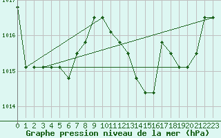 Courbe de la pression atmosphrique pour Manlleu (Esp)