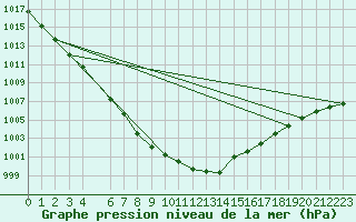 Courbe de la pression atmosphrique pour Gavle / Sandviken Air Force Base