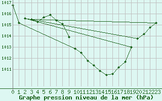 Courbe de la pression atmosphrique pour Cevio (Sw)