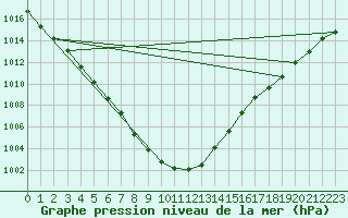 Courbe de la pression atmosphrique pour Pershore