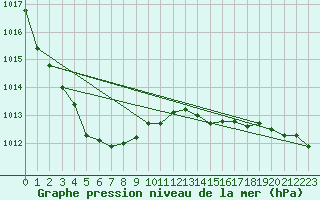 Courbe de la pression atmosphrique pour Lille (59)