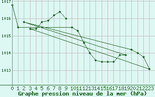 Courbe de la pression atmosphrique pour Yenierenkoy