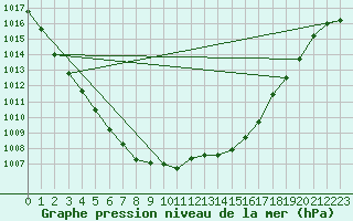 Courbe de la pression atmosphrique pour Grasque (13)