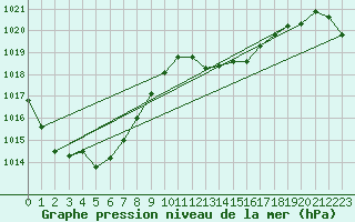 Courbe de la pression atmosphrique pour Saint-Girons (09)