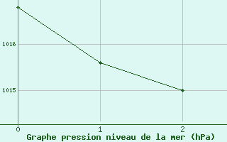 Courbe de la pression atmosphrique pour Goulburn Airport Aws