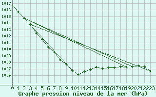 Courbe de la pression atmosphrique pour Landivisiau (29)