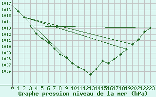 Courbe de la pression atmosphrique pour Luedenscheid