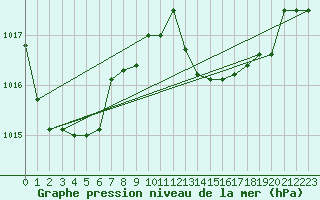 Courbe de la pression atmosphrique pour San Sebastian de la Gomera