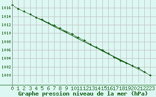 Courbe de la pression atmosphrique pour Roissy (95)