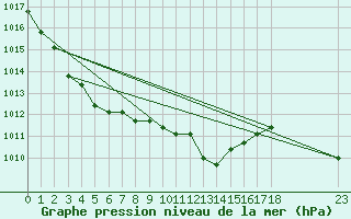 Courbe de la pression atmosphrique pour Colmar-Ouest (68)