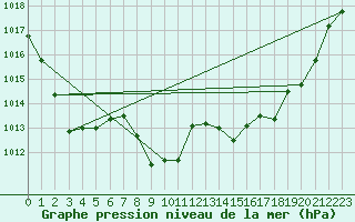 Courbe de la pression atmosphrique pour Chieming