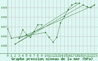 Courbe de la pression atmosphrique pour Giswil