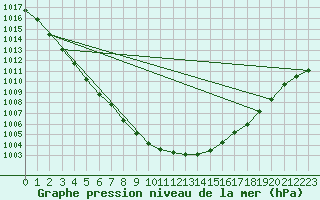 Courbe de la pression atmosphrique pour Hoyerswerda