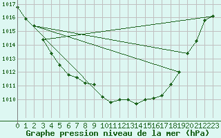 Courbe de la pression atmosphrique pour Tarbes (65)