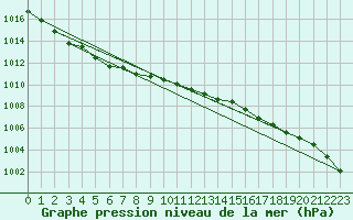 Courbe de la pression atmosphrique pour Kjeller Ap