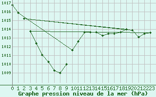 Courbe de la pression atmosphrique pour Belfort-Dorans (90)